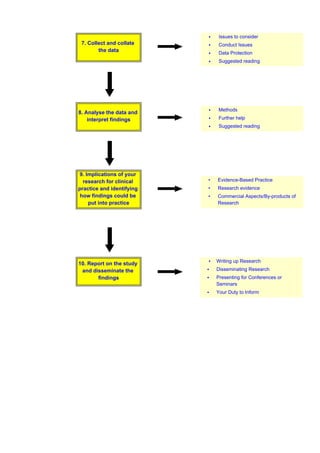 7. Collect and collate
the data
8. Analyse the data and
interpret findings
9. Implications of your
research for clinical
practice and identifying
how findings could be
put into practice
10. Report on the study
and disseminate the
findings
• Issues to consider
• Conduct Issues
• Data Protection
• Suggested reading
• Methods
• Further help
• Suggested reading
• Evidence-Based Practice
• Research evidence
• Commercial Aspects/By-products of
Research
• Writing up Research
• Disseminating Research
• Presenting for Conferences or
Seminars
• Your Duty to Inform
 
