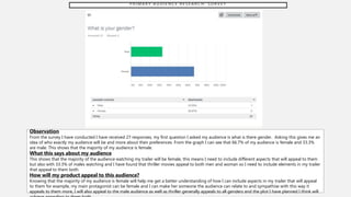 P R I M A R Y A U D I E N C E R E S E A R C H : S U R V E Y
Observation
From the survey I have conducted I have received 27 responses, my first question I asked my audience is what is there gender. Asking this gives me an
idea of who exactly my audience will be and more about their preferences. From the graph I can see that 66.7% of my audience is female and 33.3%
are male. This shows that the majority of my audience is female.
What this says about my audience
This shows that the majority of the audience watching my trailer will be female, this means I need to include different aspects that will appeal to them
but also with 33.3% of males watching and I have found that thriller movies appeal to both men and woman so I need to include elements in my trailer
that appeal to them both.
How will my product appeal to this audience?
Knowing that the majority of my audience is female will help me get a better understanding of how I can include aspects in my trailer that will appeal
to them for example, my main protagonist can be female and I can make her someone the audience can relate to and sympathise with this way it
appeals to them more, I will also appeal to the male audience as well as thriller generally appeals to all genders and the plot I have planned I think will
 