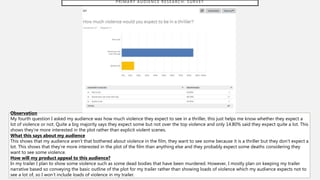P R I M A R Y A U D I E N C E R E S E A R C H : S U R V E Y
Observation
My fourth question I asked my audience was how much violence they expect to see in a thriller, this just helps me know whether they expect a
lot of violence or not. Quite a big majority says they expect some but not over the top violence and only 14.80% said they expect quite a lot. This
shows they’re more interested in the plot rather than explicit violent scenes.
What this says about my audience
This shows that my audience aren’t that bothered about violence in the film, they want to see some because it is a thriller but they don’t expect a
lot. This shows that they’re more interested in the plot of the film than anything else and they probably expect some deaths considering they
want to see some violence.
How will my product appeal to this audience?
In my trailer I plan to show some violence such as some dead bodies that have been murdered. However, I mostly plan on keeping my trailer
narrative based so conveying the basic outline of the plot for my trailer rather than showing loads of violence which my audience expects not to
see a lot of, so I won’t include loads of violence in my trailer.
 