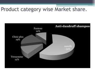 Product category wise Market share.
sunsilk
59%
Tressemme
12%
Clinic plus
19%
Pantene
10%
Anti-dandruff shampoo
 