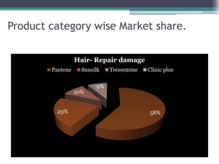 Product category wise Market share.
58%23%
10%
9%
Hair- Repair damage
Pantene Sunsilk Tressemme Clinic plus
 