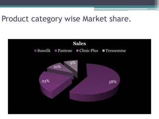 Product category wise Market share.
58%23%
10%
9%
Sales
Sunsilk Pantene Clinic Plus Tressemme
 