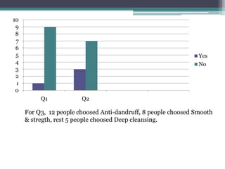 0
1
2
3
4
5
6
7
8
9
10
Q1 Q2
Yes
No
For Q3, 12 people choosed Anti-dandruff, 8 people choosed Smooth
& stregth, rest 5 people choosed Deep cleansing.
 