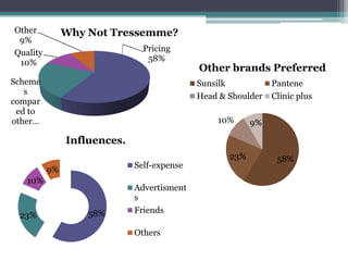 Pricing
58%
Scheme
s
compar
ed to
other…
Quality
10%
Other
9%
Why Not Tressemme?
58%23%
10% 9%
Other brands Preferred
Sunsilk Pantene
Head & Shoulder Clinic plus
58%23%
10%
9%
Influences.
Self-expense
Advertisment
s
Friends
Others
 