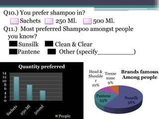 Q10.) You prefer shampoo in?
Sachets 250 Ml. 500 Ml.
Q11.) Most preferred Shampoo amongst people
you know?
Sunsilk Clean & Clear
Pantene Other (specify_________)
0
2
4
6
8
10
12
14
Quantity preferred
People
Sunsilk
58%
Pantene
23%
Head &
Shoulde
r
10%
Tresse
mme
9%
Brands famous
Among people
 