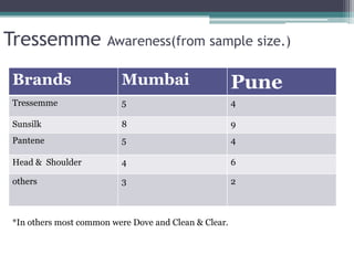Brands Mumbai Pune
Tressemme 5 4
Sunsilk 8 9
Pantene 5 4
Head & Shoulder 4 6
others 3 2
Tressemme Awareness(from sample size.)
*In others most common were Dove and Clean & Clear.
 
