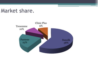 Market share.
Sunsilk
58%
Pantene
23%
Tresemme
10%
Clinic Plus
9%
 