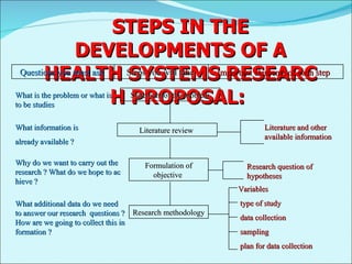 STEPS IN THE DEVELOPMENTS OF A HEALTH SYSTEMS RESEARCH PROPOSAL:  Questions you must ask  Steps you will take  Important elements of each step  What is the problem or what is to be studies  Statement of the problem What information is  already available ?  Why do we want to carry out the research ? What do we hope to achieve ?  What additional data do we need to answer our research  questions ? How are we going to collect this information ?  Literature review  Formulation of objective  Research methodology  Literature and other available information  Research question of hypotheses  Variables  type of study data collection  sampling plan for data collection  