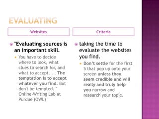Websites                            Criteria


   "Evaluating sources is            taking the time to
    an important skill.                evaluate the websites
       You have to decide             you find.
        where to look, what               Don’t settle for the first
        clues to search for, and           5 that pop up onto your
        what to accept. . . The            screen unless they
        temptation is to accept            seem credible and will
        whatever you find. But             really and truly help
        don't be tempted. "                you narrow and
        Online-Writing Lab at              research your topic.
        Purdue (OWL)
 