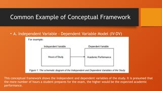 Common Example of Conceptual Framework
• A. Independent Variable - Dependent Variable Model (IV-DV)
This conceptual framework shows the independent and dependent variables of the study. It is presumed that
the more number of hours a student prepares for the exam, the higher would be the expected academic
performance.
 