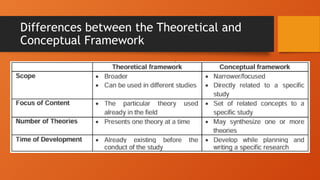 Differences between the Theoretical and
Conceptual Framework
 