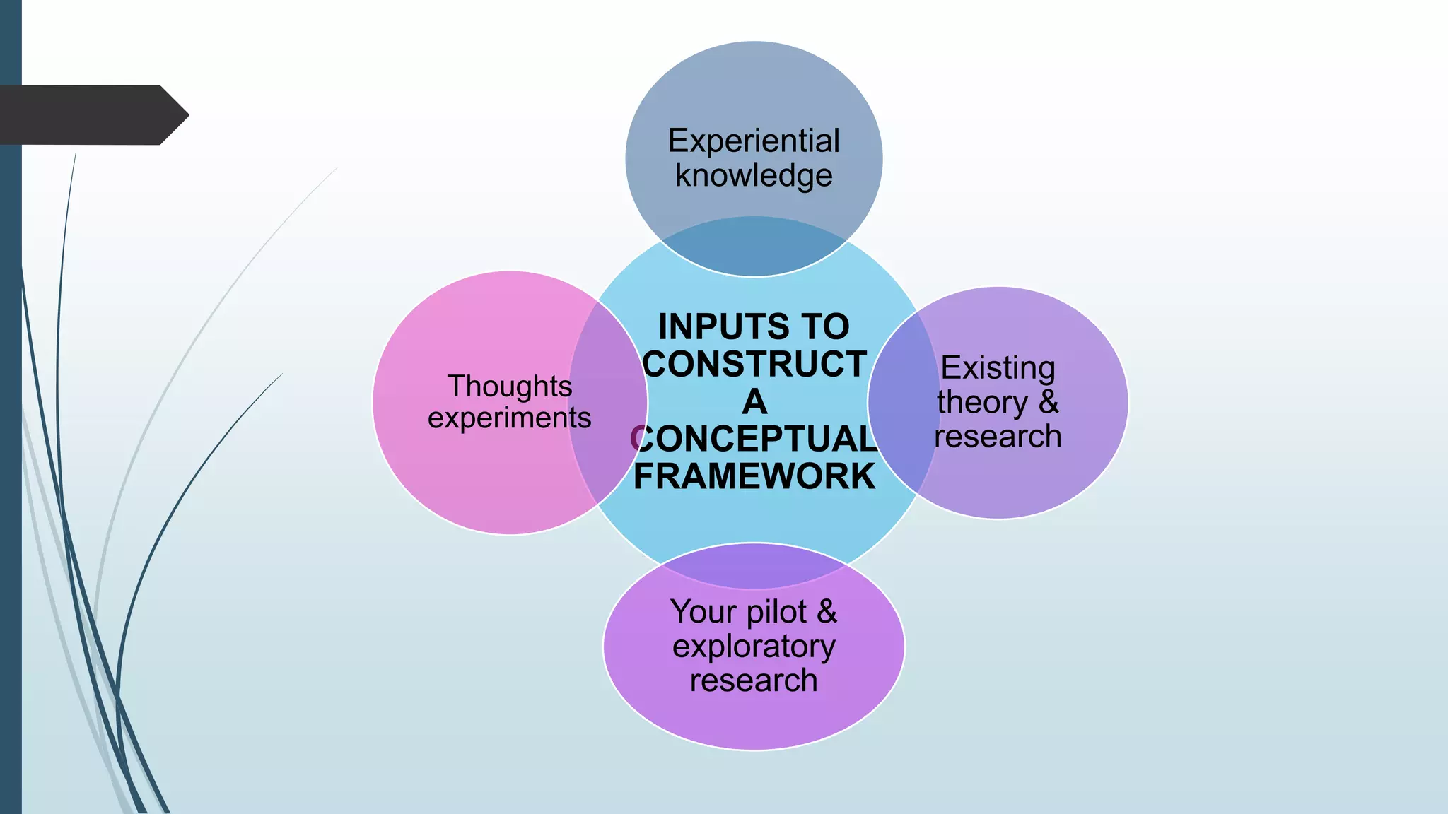 INPUTS TO
CONSTRUCT
A
CONCEPTUAL
FRAMEWORK
Experiential
knowledge
Existing
theory &
research
Your pilot &
exploratory
research
Thoughts
experiments
 