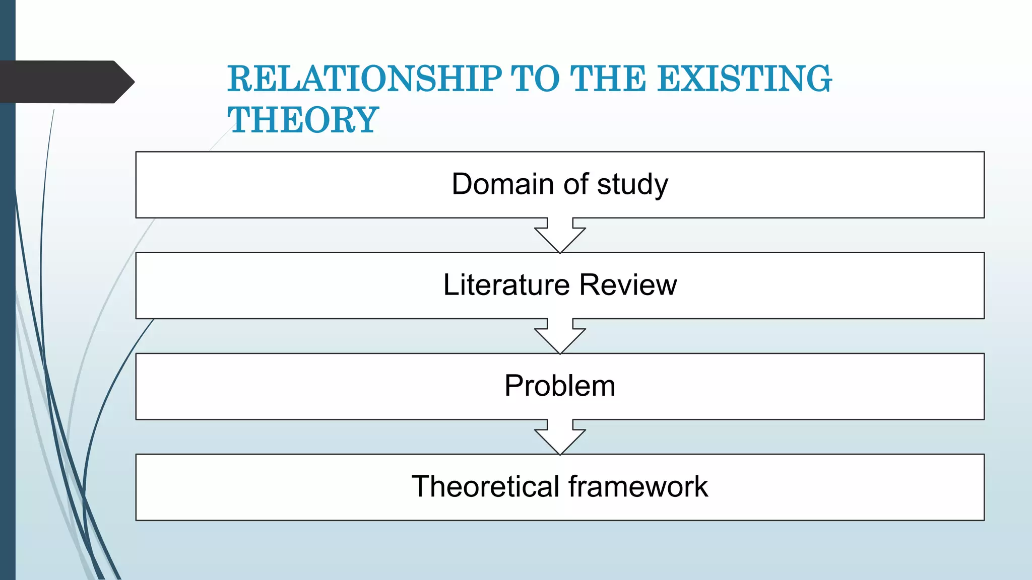 RELATIONSHIP TO THE EXISTING
THEORY
Theoretical framework
Problem
Literature Review
Domain of study
 