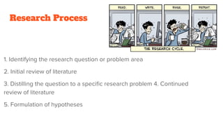 Research Process
1. Identifying the research question or problem area
2. Initial review of literature
3. Distilling the question to a speciﬁc research problem 4. Continued
review of literature
5. Formulation of hypotheses
 