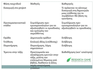 Φάση παιχνιδιού Μαθητές Καθηγητές
Εισαγωγή στο project Τι πρόκειται να κάνουμε
Εισαγωγή στη δημιουργία
μιας υπόθεσης για το
περιβάλλον-Με βάση τις
ερωτήσεις
Προπαρασκευαστικό
στάδιο
Συμπλήρωση προ-
ερωτηματολογίων για να
αξιολογηθούν οι προσδοκίες
και εμπειρίες του
παρελθόντος
Συμπλήρωση προ-
ερωτηματολογίων για να
αξιολογηθούν οι προσδοκίες
Ομάδα Δημιουργία ομάδων Επίβλεψη
Υπόθεση Επιλογή ιδέας (υπόθεσης) Επίβλεψη
Παρατήρηση Παρατήρηση, λήψη
σημειώσεων
Επίβλεψη
Έρευνα στην τάξη Προετοιμασία και
ολοκλήρωση ερευνών στην
τάξη, μελέτη του
επιλεγμένου θέματος από
βιβλία, διαδίκτυο ή άλλες
πηγές-αναγνώριση
γνώσεων
Καθοδήγηση (κατ’ απαίτηση)
 