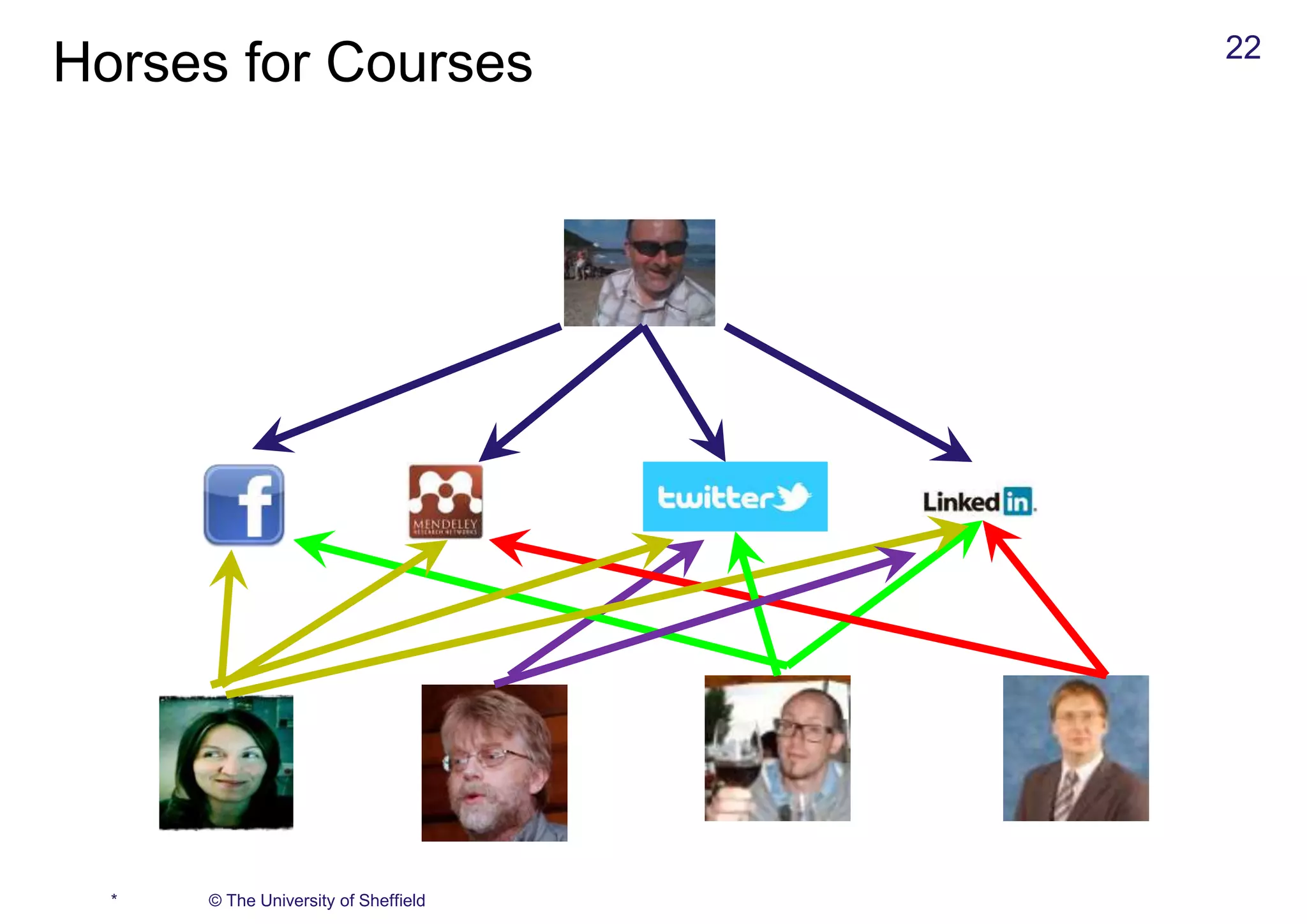 * © The University of Sheffield
22
Horses for Courses
 