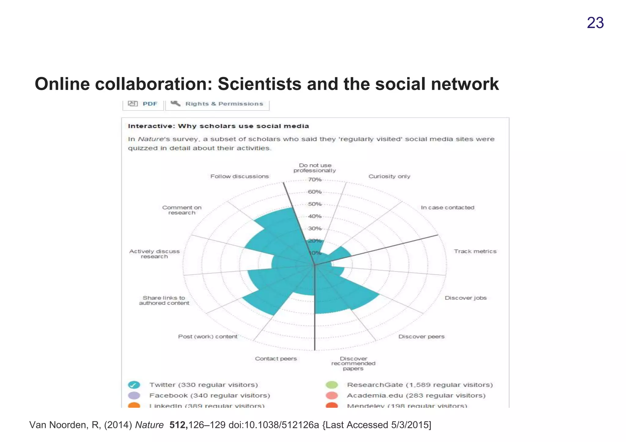 Online collaboration: Scientists and the social network
23
Van Noorden, R, (2014) Nature 512,126–129 doi:10.1038/512126a {Last Accessed 5/3/2015]
 