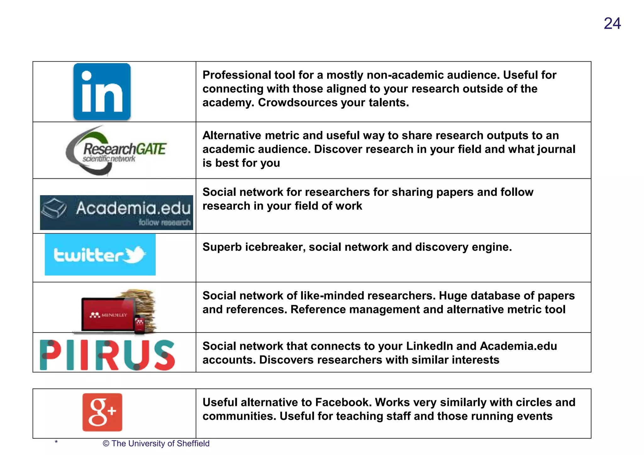 * © The University of Sheffield
24
Professional tool for a mostly non-academic audience. Useful for
connecting with those aligned to your research outside of the
academy. Crowdsources your talents.
Alternative metric and useful way to share research outputs to an
academic audience. Discover research in your field and what journal
is best for you
Social network for researchers for sharing papers and follow
research in your field of work
Superb icebreaker, social network and discovery engine.
Social network of like-minded researchers. Huge database of papers
and references. Reference management and alternative metric tool
Social network that connects to your LinkedIn and Academia.edu
accounts. Discovers researchers with similar interests
Useful alternative to Facebook. Works very similarly with circles and
communities. Useful for teaching staff and those running events
 