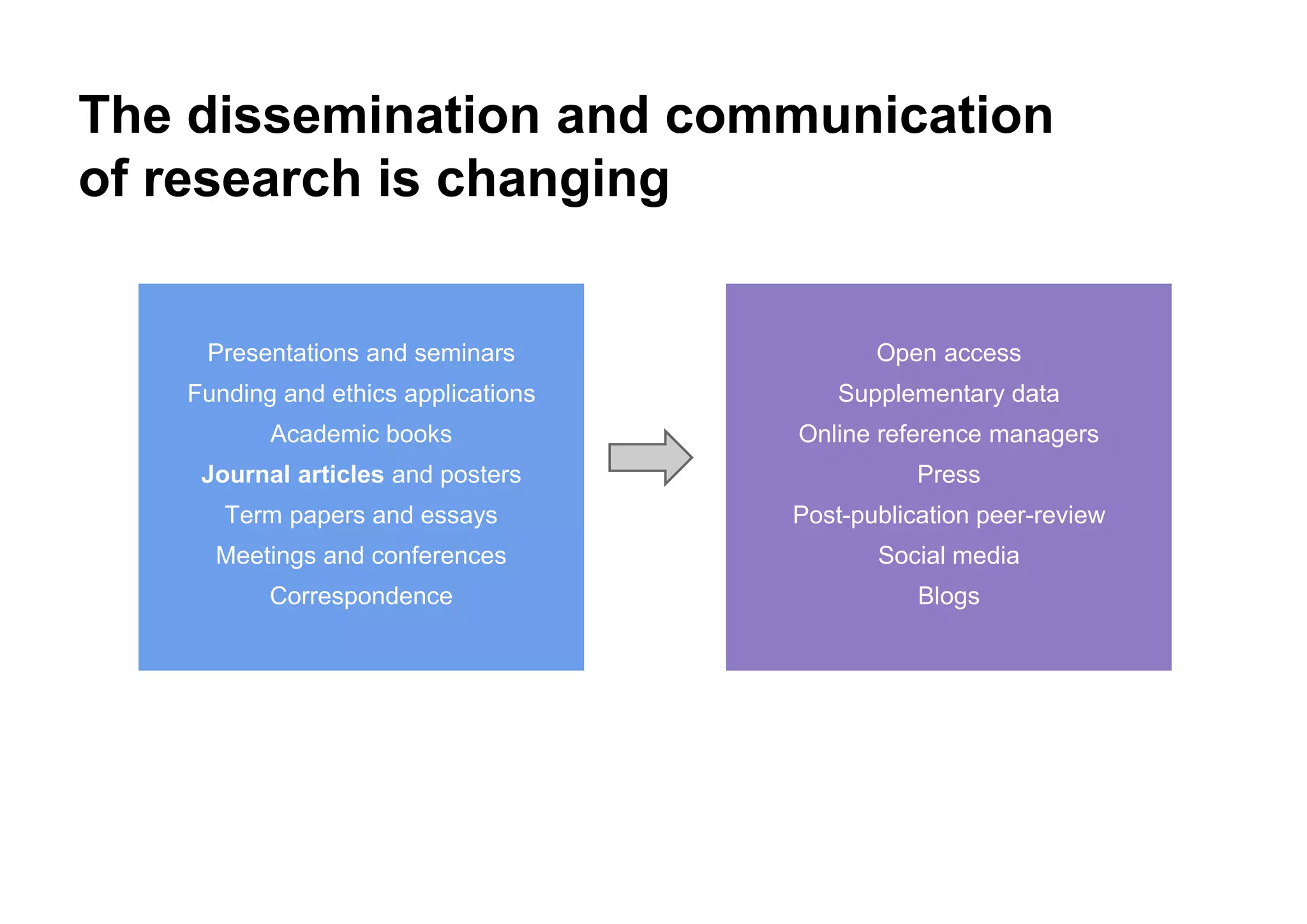 The dissemination and communication
of research is changing
Presentations and seminars
Funding and ethics applications
Academic books
Journal articles and posters
Term papers and essays
Meetings and conferences
Correspondence
Open access
Supplementary data
Online reference managers
Press
Post-publication peer-review
Social media
Blogs
 