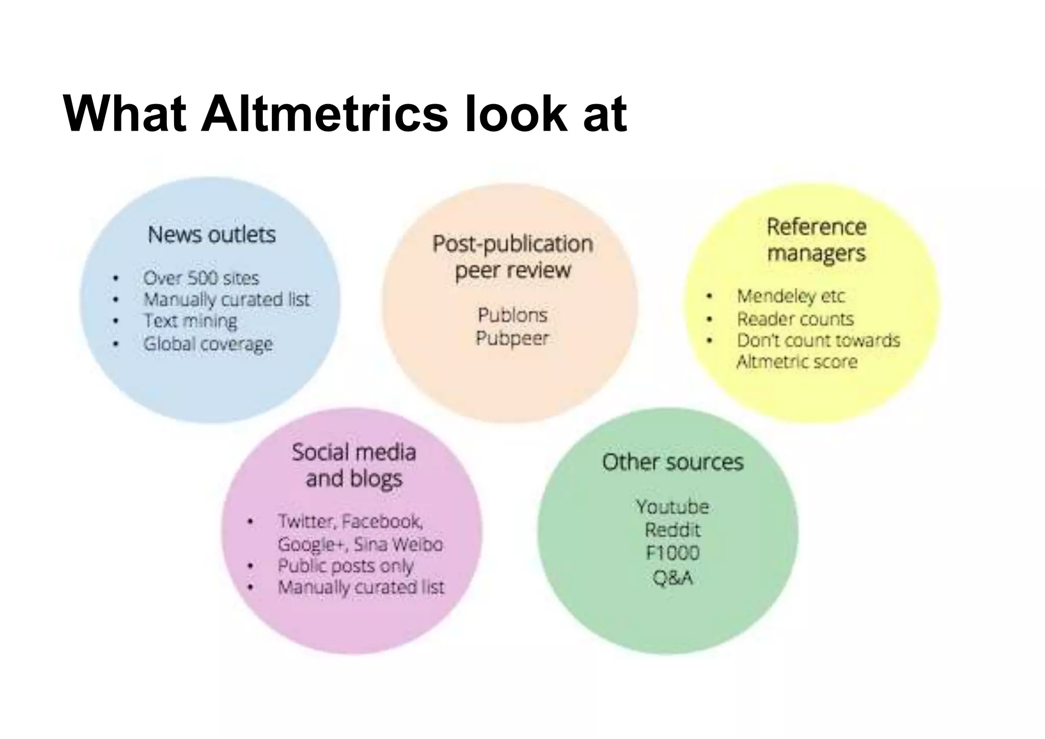 What Altmetrics look at
 