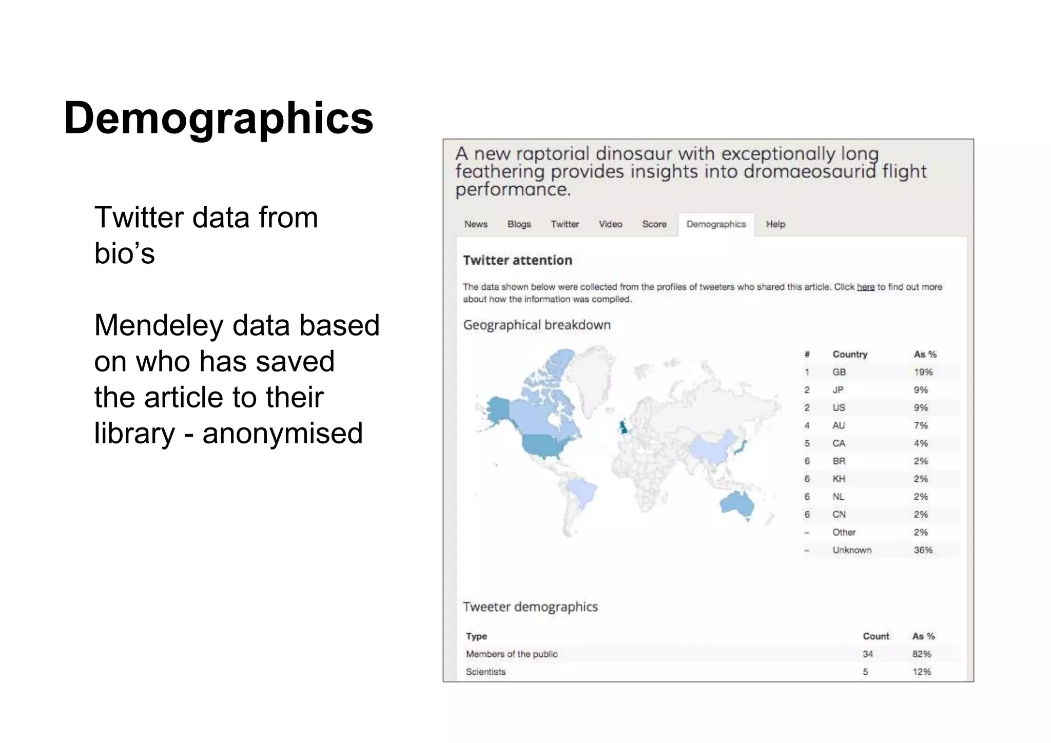 Demographics
Twitter data from
bio’s
Mendeley data based
on who has saved
the article to their
library - anonymised
 