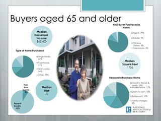 Home Buyers and Sellers Profile: Buyers by Demographic Group