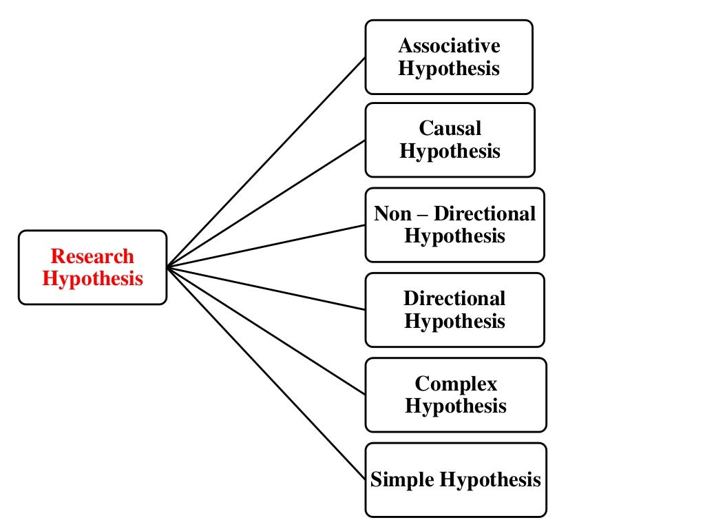 Research Hypothesis ppt