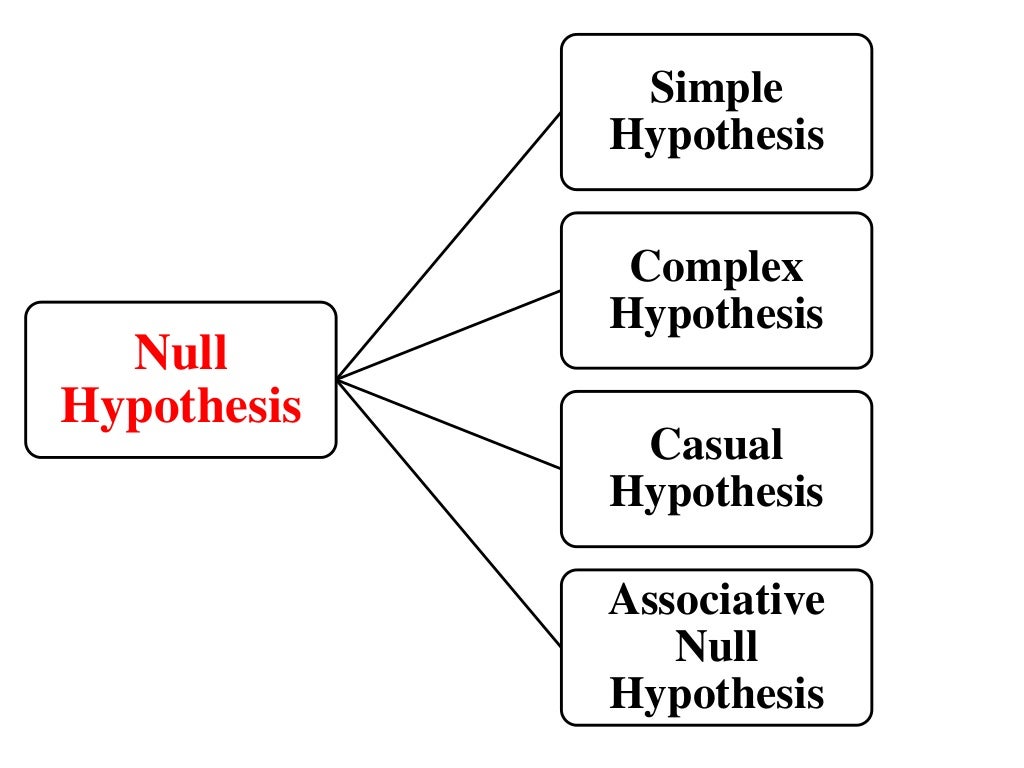 Characteristics of good hypothesis slideshare picture