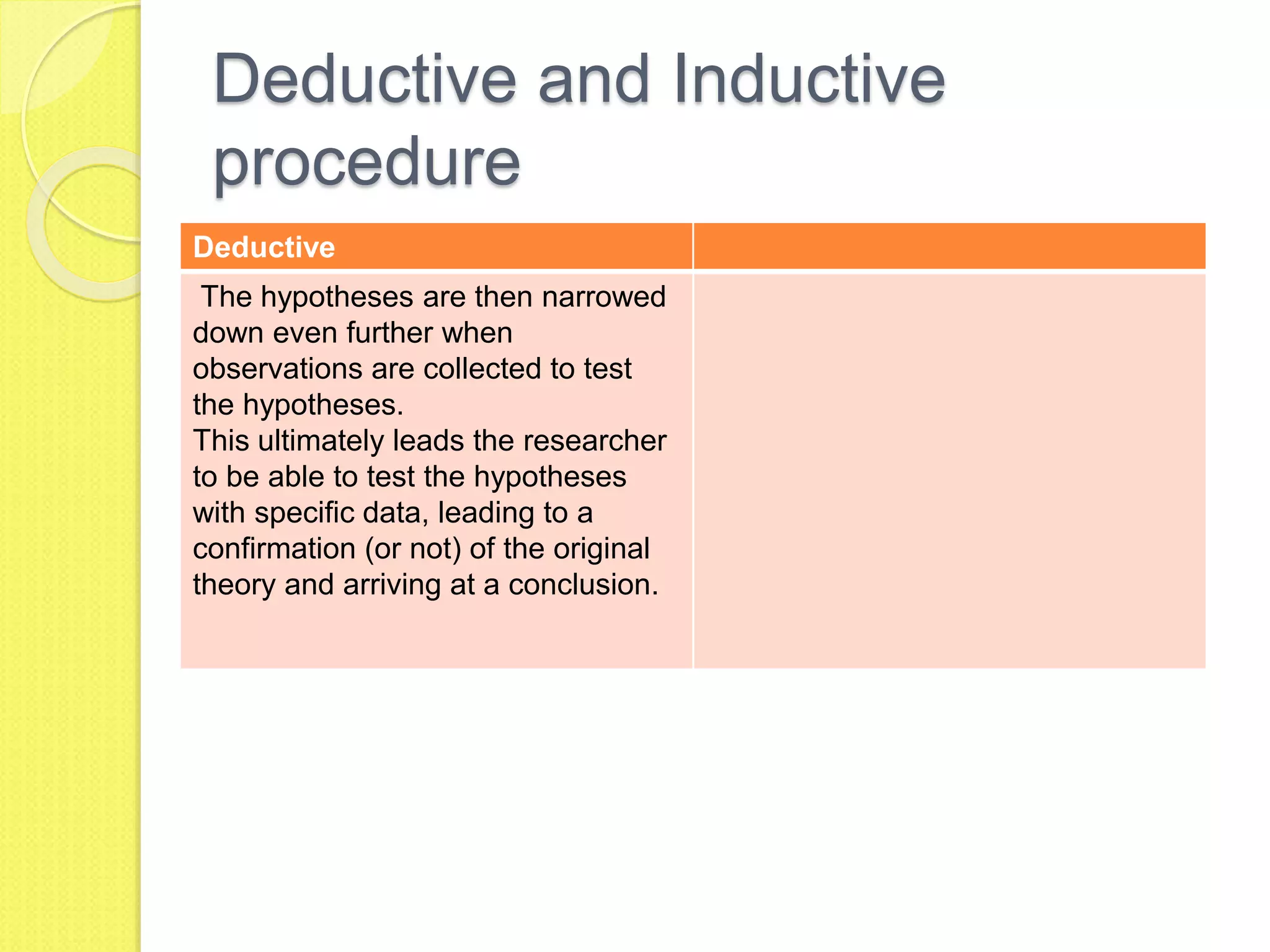 Deductive and Inductive
procedure
Deductive
The hypotheses are then narrowed
down even further when
observations are collected to test
the hypotheses.
This ultimately leads the researcher
to be able to test the hypotheses
with specific data, leading to a
confirmation (or not) of the original
theory and arriving at a conclusion.
 