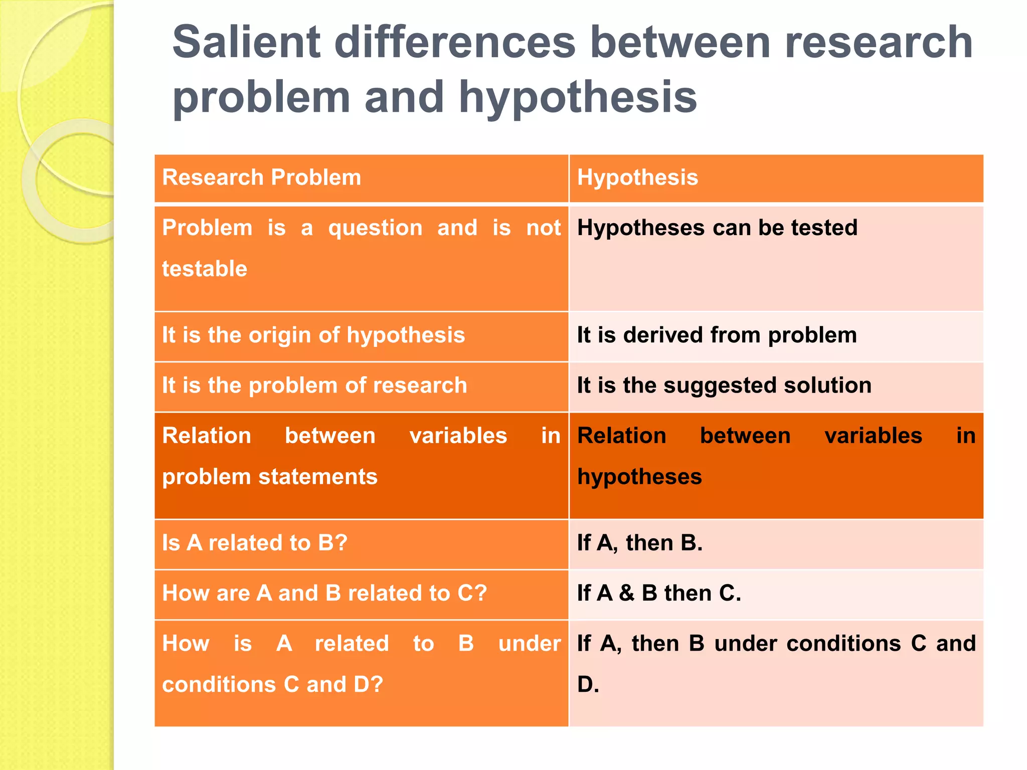 Salient differences between research
problem and hypothesis
Research Problem Hypothesis
Problem is a question and is not
testable
Hypotheses can be tested
It is the origin of hypothesis It is derived from problem
It is the problem of research It is the suggested solution
Relation between variables in
problem statements
Relation between variables in
hypotheses
Is A related to B? If A, then B.
How are A and B related to C? If A & B then C.
How is A related to B under
conditions C and D?
If A, then B under conditions C and
D.
 