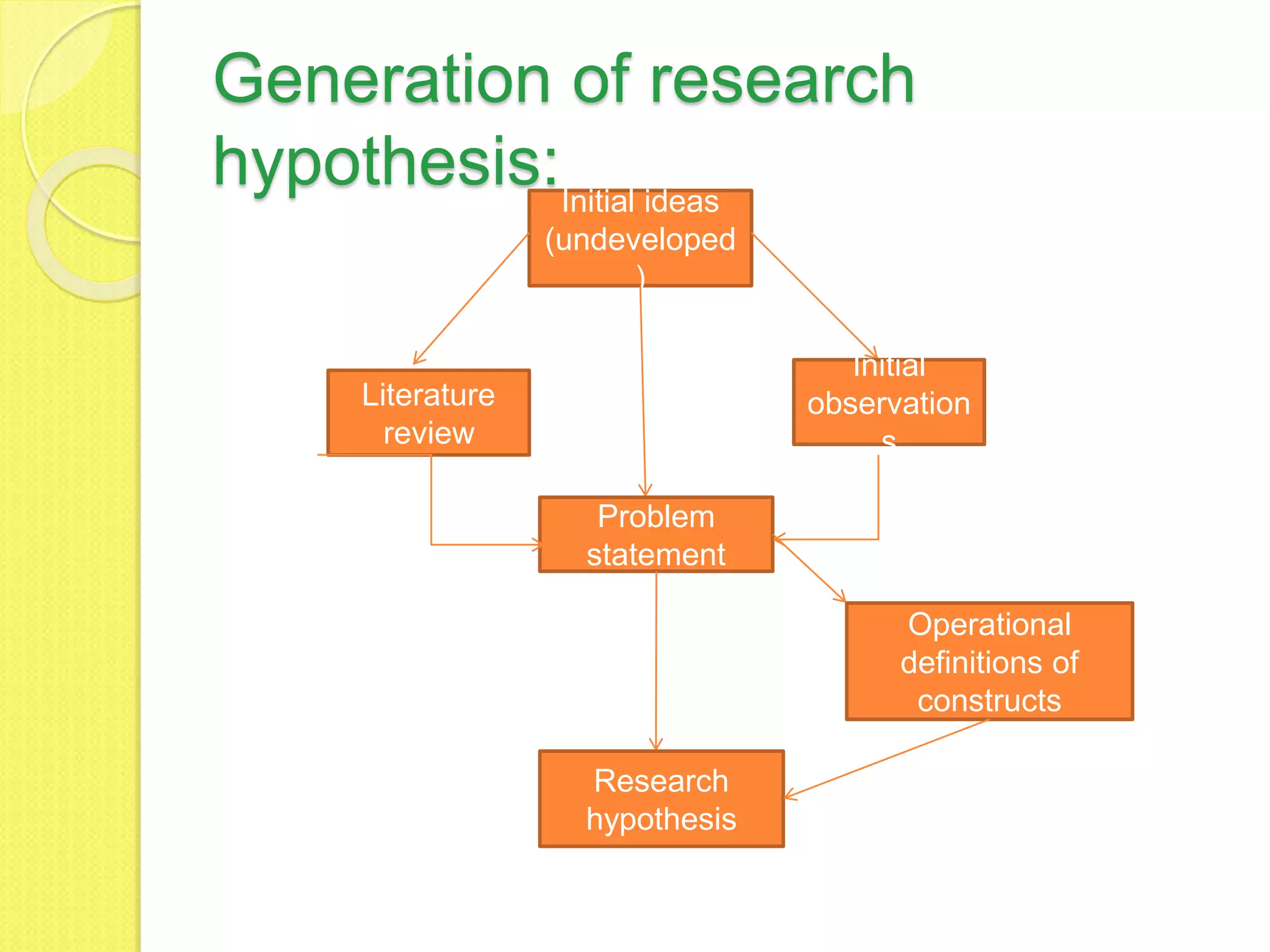 Generation of research
hypothesis:Initial ideas
(undeveloped
)
Literature
review
Initial
observation
s
Problem
statement
Research
hypothesis
Operational
definitions of
constructs
 