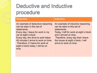 Deductive and Inductive
procedure
Deductive Inductive
An example of deductive reasoning
can be seen in this set of
statements:
Every day, I leave for work in my
car at eight o’clock.
Every day, the drive to work takes
45 minutes I arrive to work on time.
Therefore, if I leave for work at
eight o’clock today, I will be on
time.
An example of inductive reasoning
can be seen in this set of
statements:
Today, I left for work at eight o’clock
and I arrived on time.
Therefore, every day that I leave
the house at eight o’clock, I will
arrive to work on time.
 