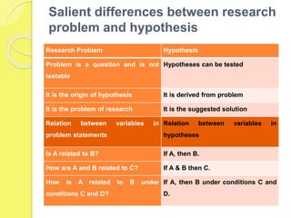 Salient differences between research
problem and hypothesis
Research Problem Hypothesis
Problem is a question and is not
testable
Hypotheses can be tested
It is the origin of hypothesis It is derived from problem
It is the problem of research It is the suggested solution
Relation between variables in
problem statements
Relation between variables in
hypotheses
Is A related to B? If A, then B.
How are A and B related to C? If A & B then C.
How is A related to B under
conditions C and D?
If A, then B under conditions C and
D.
 
