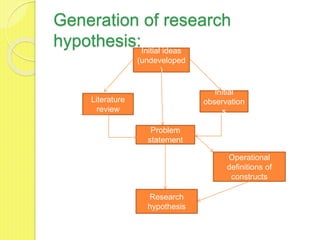 Generation of research
hypothesis:Initial ideas
(undeveloped
)
Literature
review
Initial
observation
s
Problem
statement
Research
hypothesis
Operational
definitions of
constructs
 