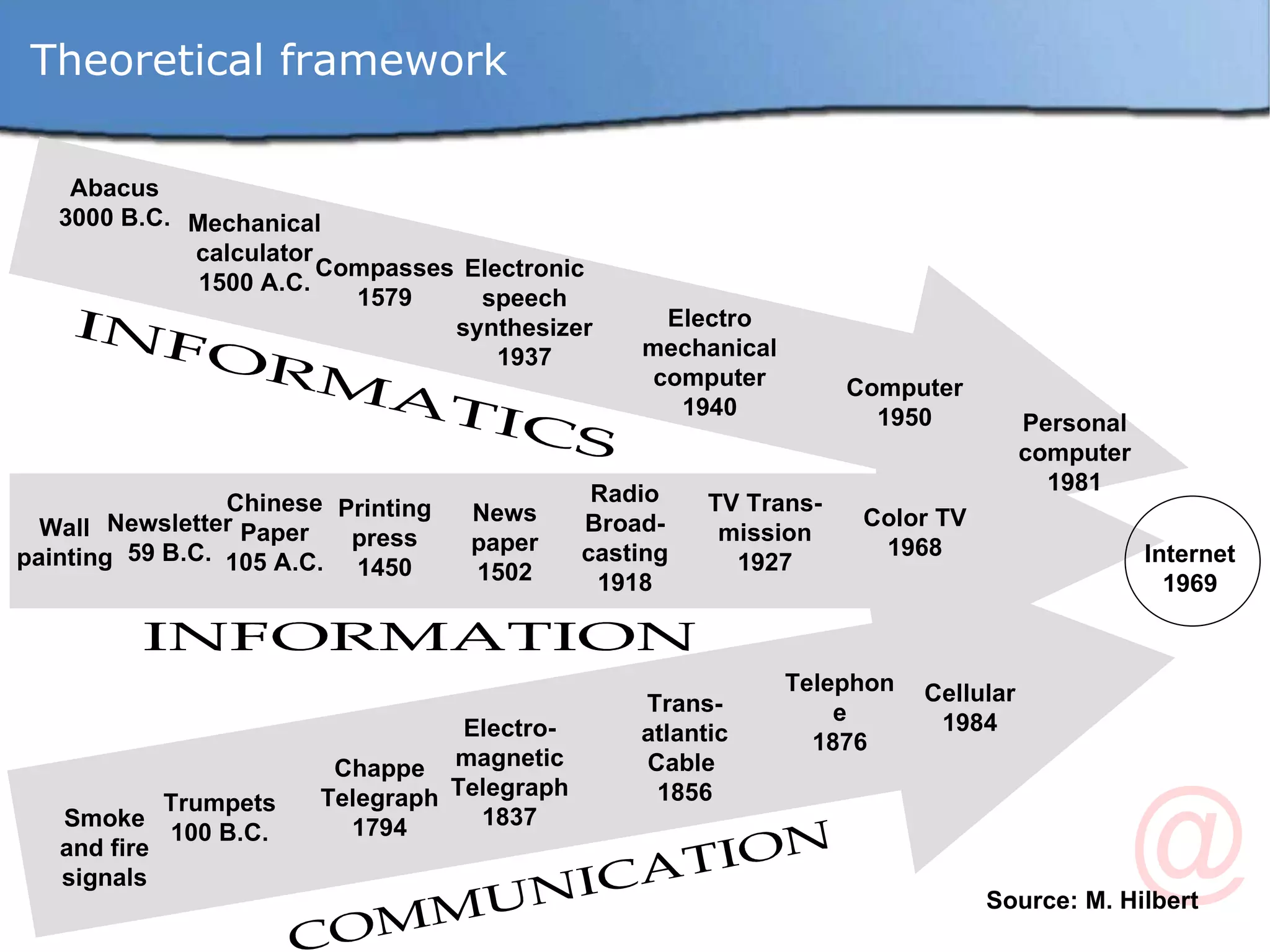 Abacus 3000 B.C. Mechanical calculator 1500 A.C. Compasses 1579 Electronic speech synthesizer  1937 Electro mechanical computer 1940 Computer 1950 Personal computer 1981 Wall painting Newsletter 59 B.C. Chinese Paper 105 A.C. Printing press 1450 News paper 1502 Radio Broad-casting 1918 Color TV 1968 INFORMATICS INFORMATION Smoke and fire signals Trumpets 100 B.C. Chappe Telegraph 1794 Internet 1969 Trans-atlantic Cable  1856 Telephone 1876 Cellular 1984 Electro-magnetic Telegraph 1837 COMMUNICATION TV Trans-mission 1927 Theoretical framework Source: M. Hilbert 