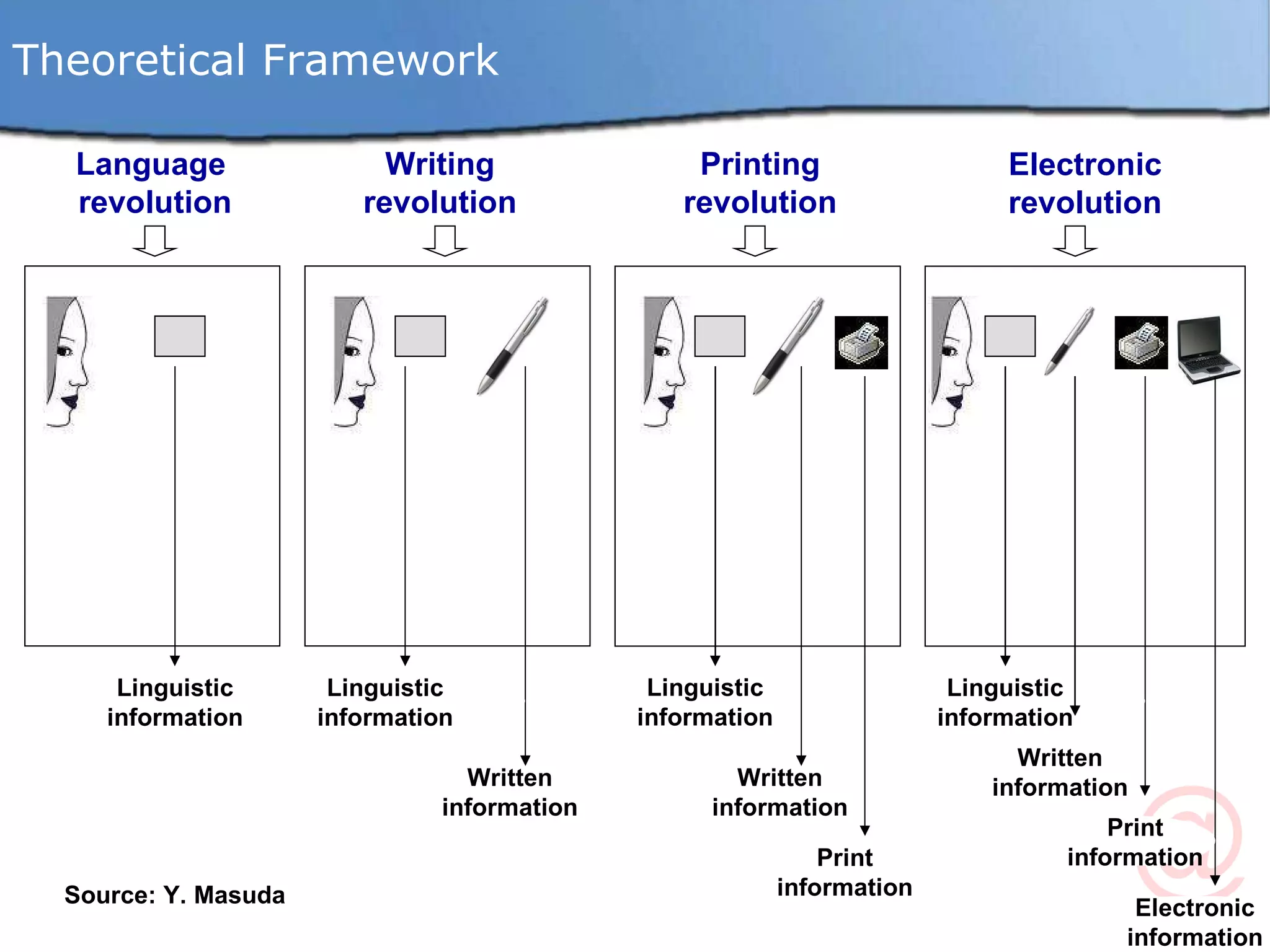 Written information Written information Linguistic information Linguistic information Language  revolution Writing revolution Printing revolution Electronic revolution Linguistic information Written information Print information Electronic information Theoretical Framework Linguistic information Print information Source: Y. Masuda 