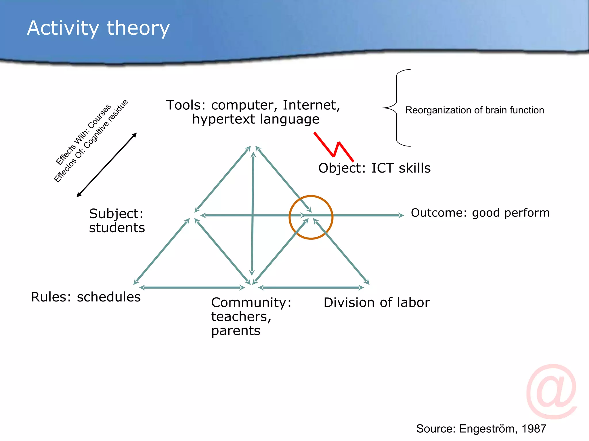 Subject: students Object: ICT skills Outcome: good perform Rules: schedules Community:  teachers,  parents Division of labor Tools: computer, Internet,  hypertext language Activity theory Source: Engeström, 1987 Reorganization of brain function Effects With: Courses Effectos Of: Cognitive residue 