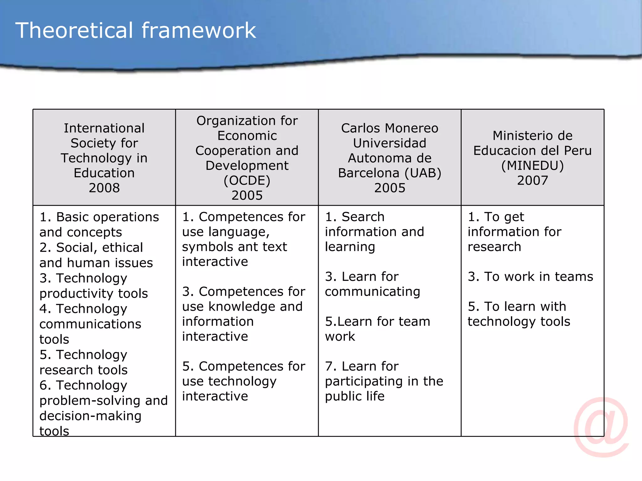 Theoretical framework International Society for Technology in Education 2008 Organization for Economic Cooperation and Development  (OCDE) 2005 Carlos Monereo Universidad Autonoma de Barcelona (UAB) 2005 Ministerio de Educacion del Peru (MINEDU) 2007 Basic operations and concepts Social, ethical and human issues Technology productivity tools Technology communications tools Technology research tools Technology problem-solving and decision-making tools Competences for use language, symbols ant text interactive Competences for use knowledge and information interactive Competences for use technology interactive Search information and learning Learn for communicating Learn for team work Learn for participating in the public life To get information for research To work in teams To learn with technology tools 