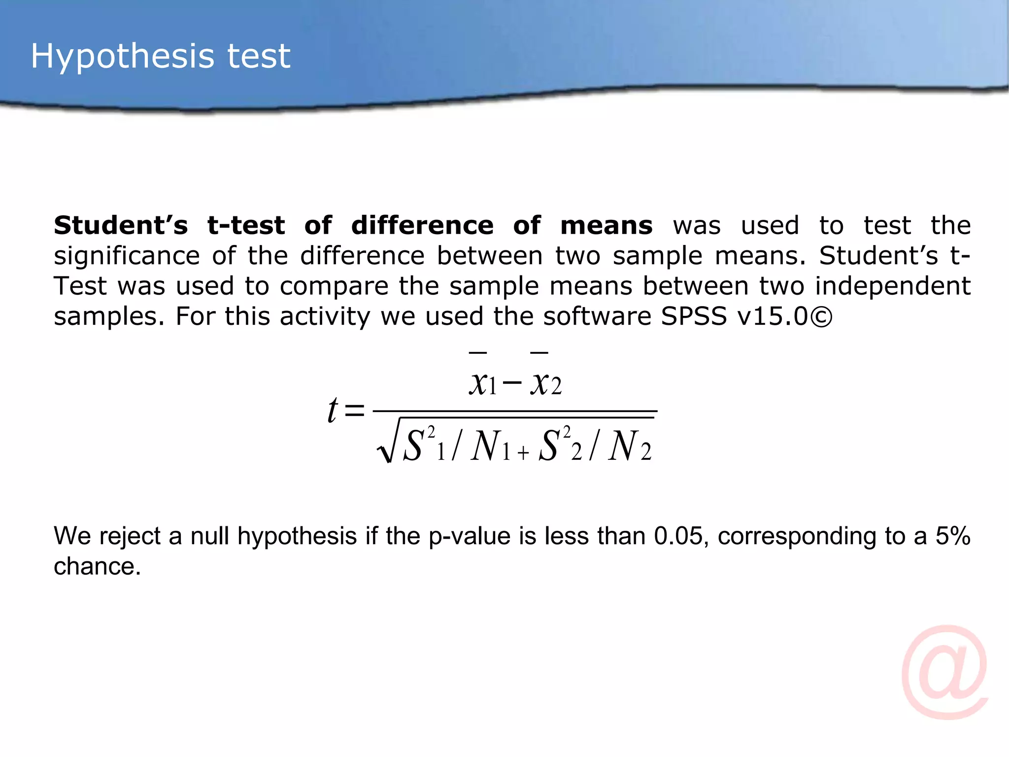 Hypothesis test Student’s t-test of difference of means  was used to test the significance of the difference between two sample means. Student’s t-Test was used to compare the sample means between two independent samples .  For   this activity we used the software SP SS v15.0©   We reject a null hypothesis if the p-value is less than 0.05, corresponding to a 5% chance. 