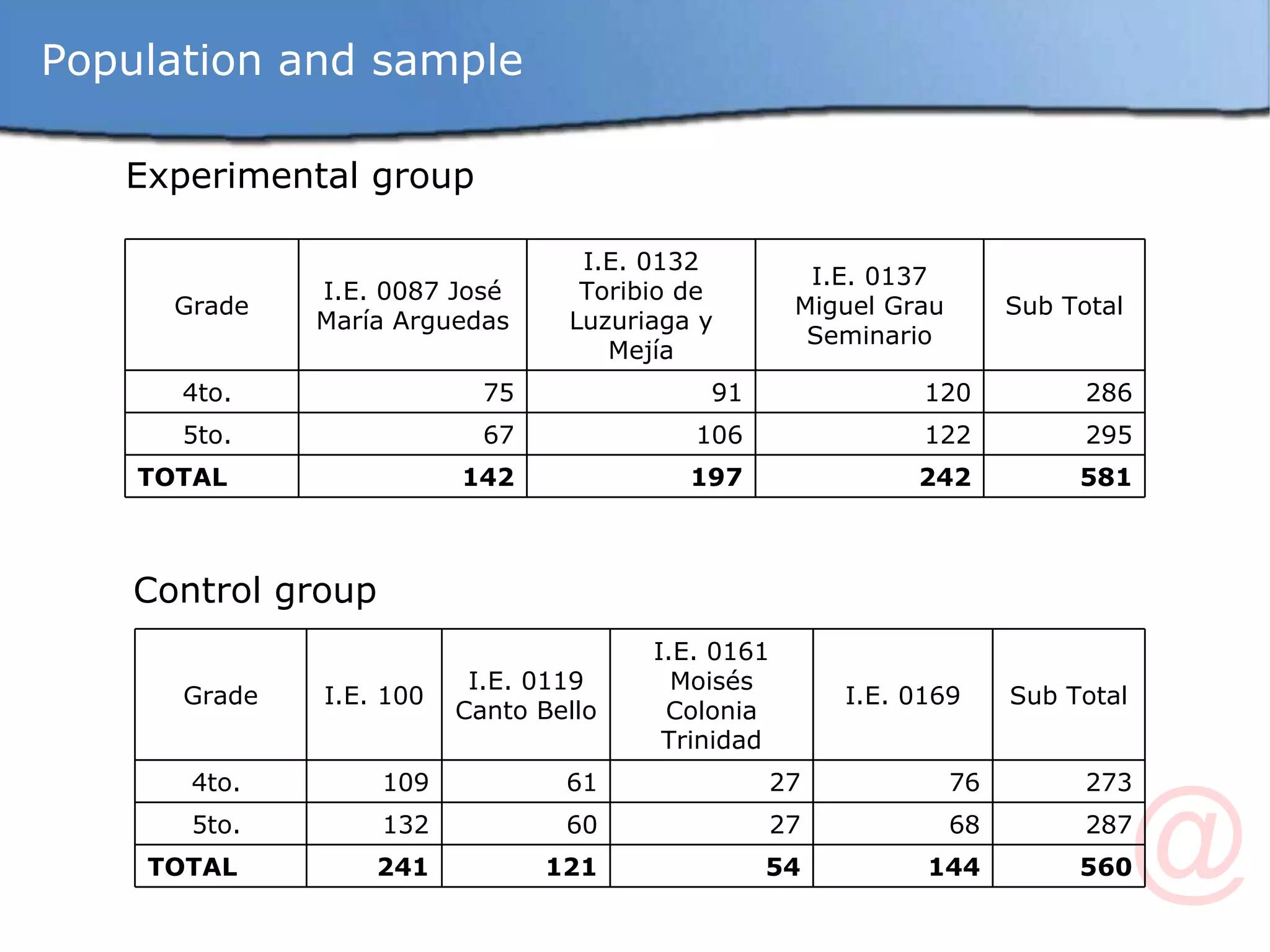 Population and sample Experimental group Control group Grade I.E. 0087 José María Arguedas I.E. 0132 Toribio de Luzuriaga y Mejía I.E. 0137 Miguel Grau Seminario Sub Total 4to.  75 91 120 286 5to.  67 106 122 295 TOTAL 142 197 242 581 Grade I.E. 100 I.E. 0119 Canto Bello I.E. 0161 Moisés Colonia Trinidad I.E. 0169 Sub Total 4to.  109 61 27 76 273 5to.  132 60 27 68 287 TOTAL 241 121 54 144 560 