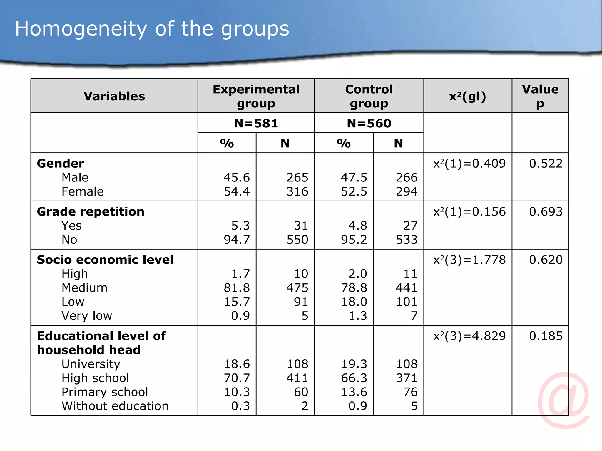 Homogeneity of the groups Variables Experimental group Control group x 2 (gl) Value p N=581 N=560 % N % N Gender Male Female 45.6 54.4 265 316 47.5 52.5 266 294 x 2 (1)=0.409 0.522 Grade repetition Yes No  5.3 94.7 31 550 4.8 95.2 27 533 x 2 (1)=0.156 0.693 Socio economic level High Medium Low Very low 1.7 81.8 15.7 0.9 10 475 91 5 2.0 78.8 18.0 1.3 11 441 101 7 x 2 (3)=1.778 0.620 Educational level of household head University High school Primary school Without education 18.6 70.7 10.3 0.3 108 411 60 2 19.3 66.3 13.6 0.9 108 371 76 5 x 2 (3)=4.829 0.185 