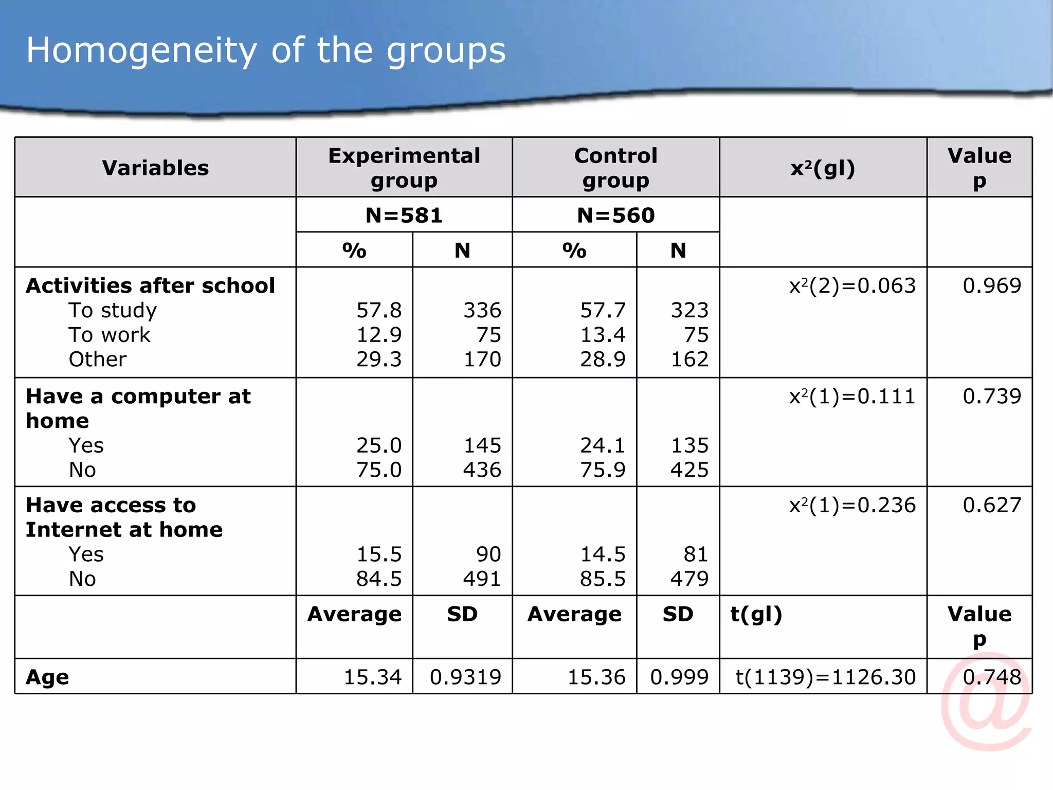 Homogeneity of the groups Variables Experimental group Control group x 2 (gl) Value p N=581 N=560 % N % N Activities after school To study To work Other 57.8 12.9 29.3 336 75 170 57.7 13.4 28.9 323 75 162 x 2 (2)=0.063 0.969 Have a computer at home Yes No  25.0 75.0 145 436 24.1 75.9 135 425 x 2 (1)=0.111 0.739 Have access to Internet at home Yes No  15.5 84.5 90 491 14.5 85.5 81 479 x 2 (1)=0.236 0.627 Average SD Average SD t(gl) Value p Age 15.34 0.9319 15.36 0.999 t(1139)=1126.30 0.748 