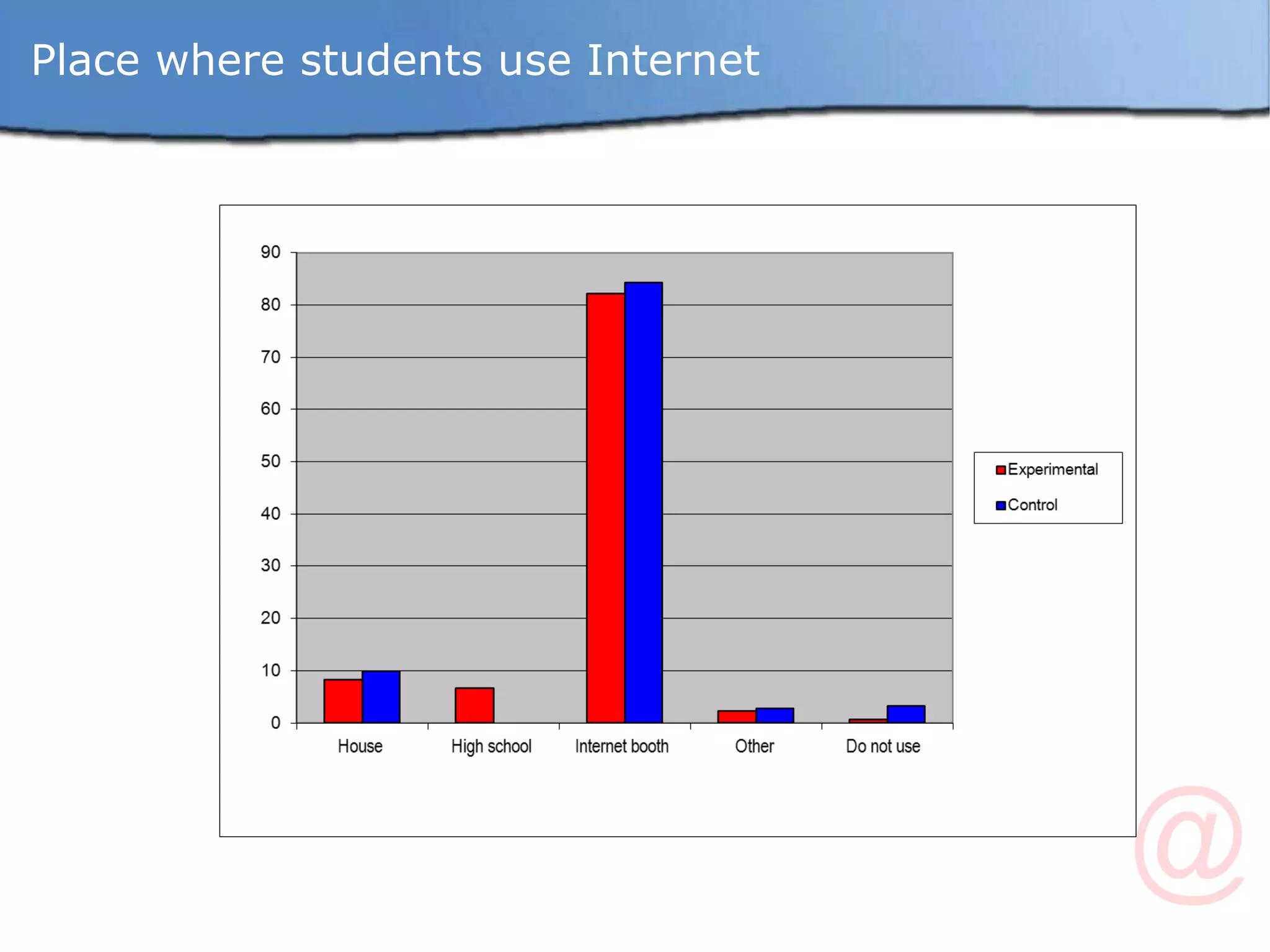 Place where students use Internet 