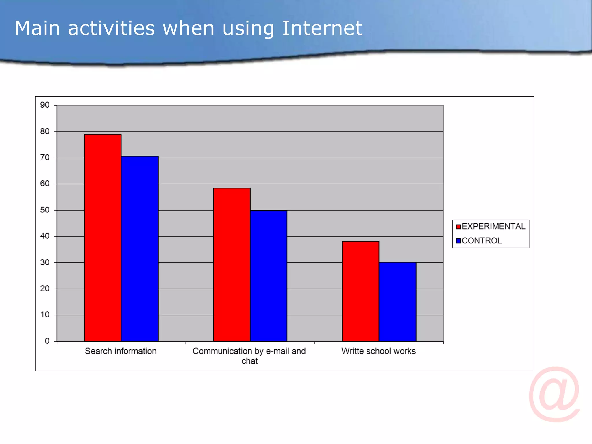 Main activities when using Internet 