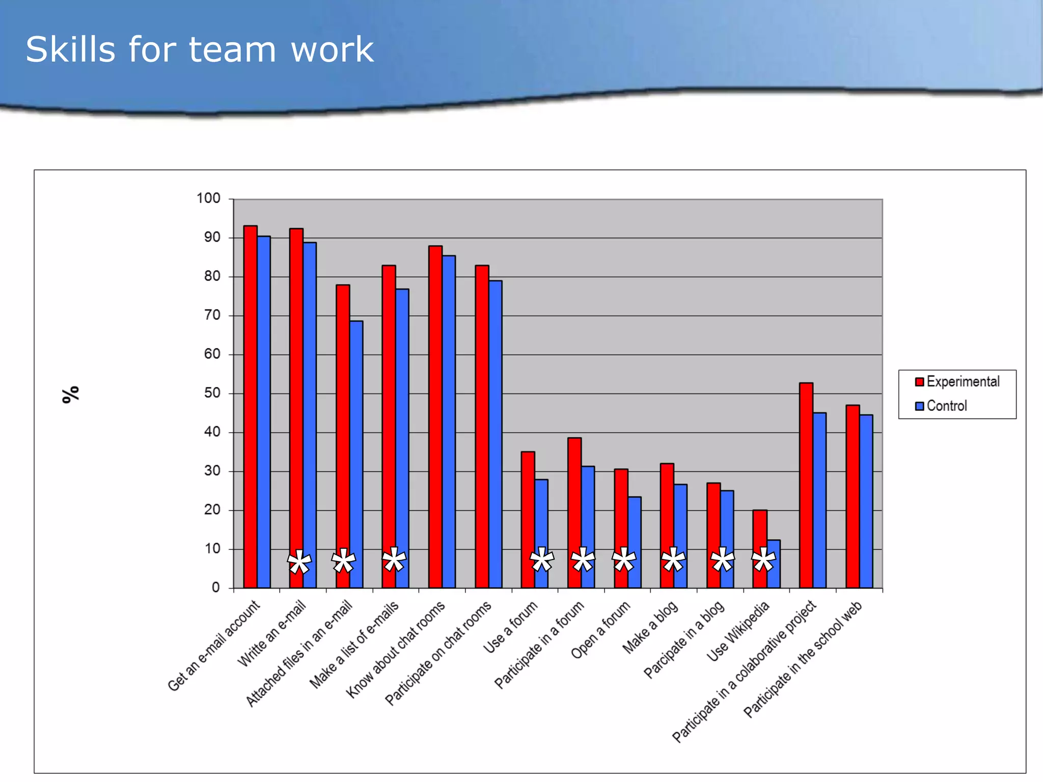 * Skills for team work * * * * * * * * 