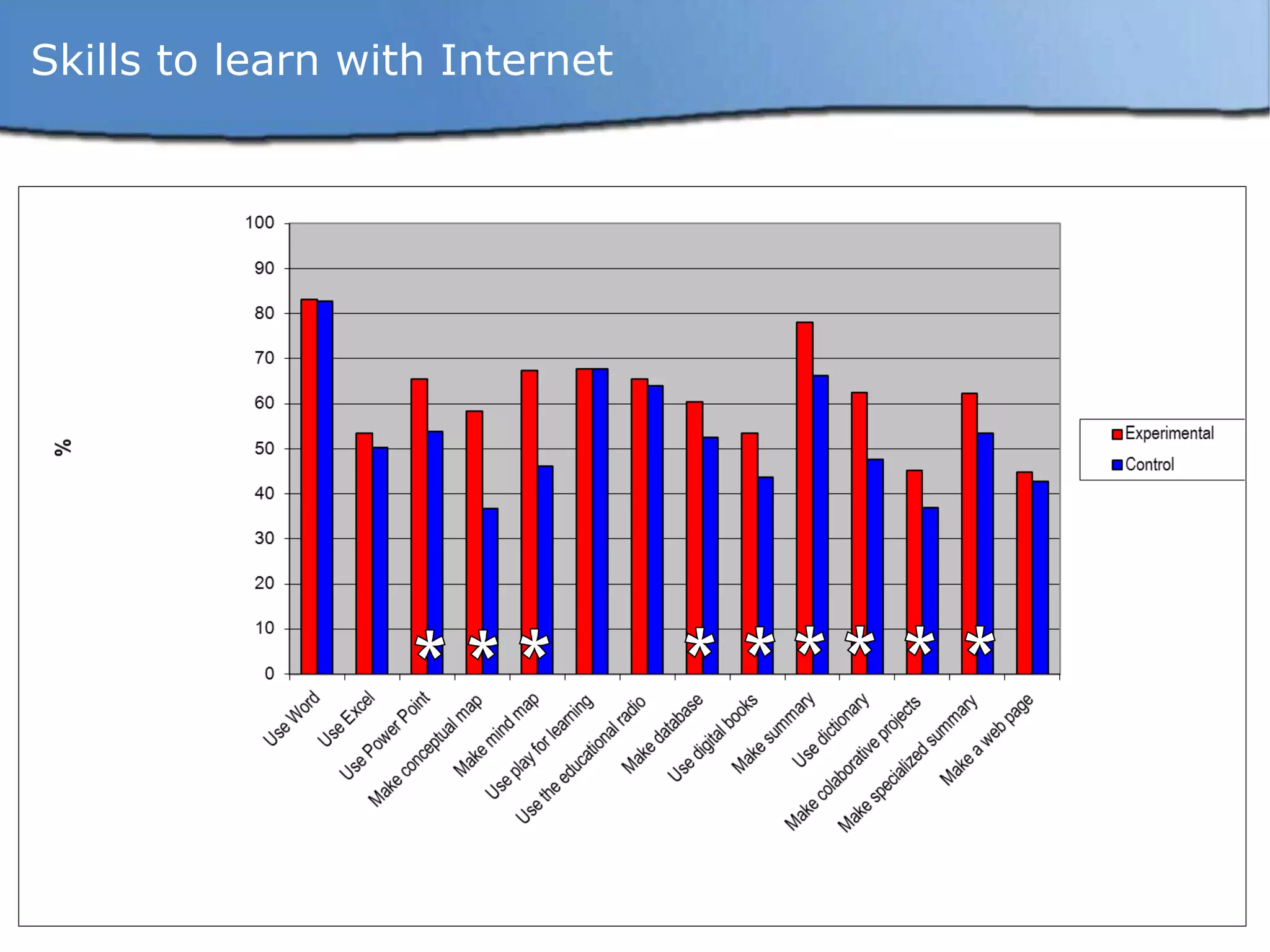 * Skills to learn with Internet * * * * * * * * 