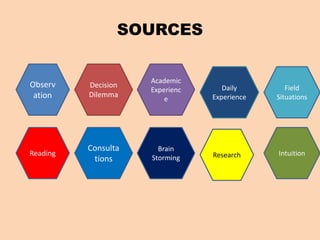 SOURCES
Decision
Dilemma
Academic
Experienc
e
Daily
Experience
Field
Situations
Consulta
tions
Brain
Storming Research Intuition
Observ
ation
Reading
 