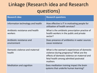 Linkage (Research idea and Research
questions)
Research idea Research questions
Information technology and health How effective is IT in motivating people for
utilization of health services?
Antibiotic resistance and health
workers
What is the antibiotic prescription practice of
health workers in the public and private
sector?
Antibiotic resistance and
environment
Does presence of antibiotics in water sources
cause resistance
Domestic violence and maternal
health
What is the woman’s experiences of domestic
violence during pregnancy? What are the
effects of domestic violence on maternal and
fetal health among admitted postnatal
mothers
Meditation and cognition Does meditation training impact the brain
systems that underlie human learning?
 