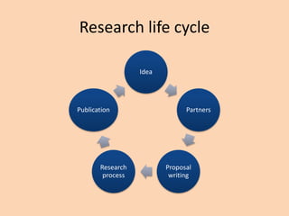 Research life cycle
Idea
Partners
Proposal
writing
Research
process
Publication
 