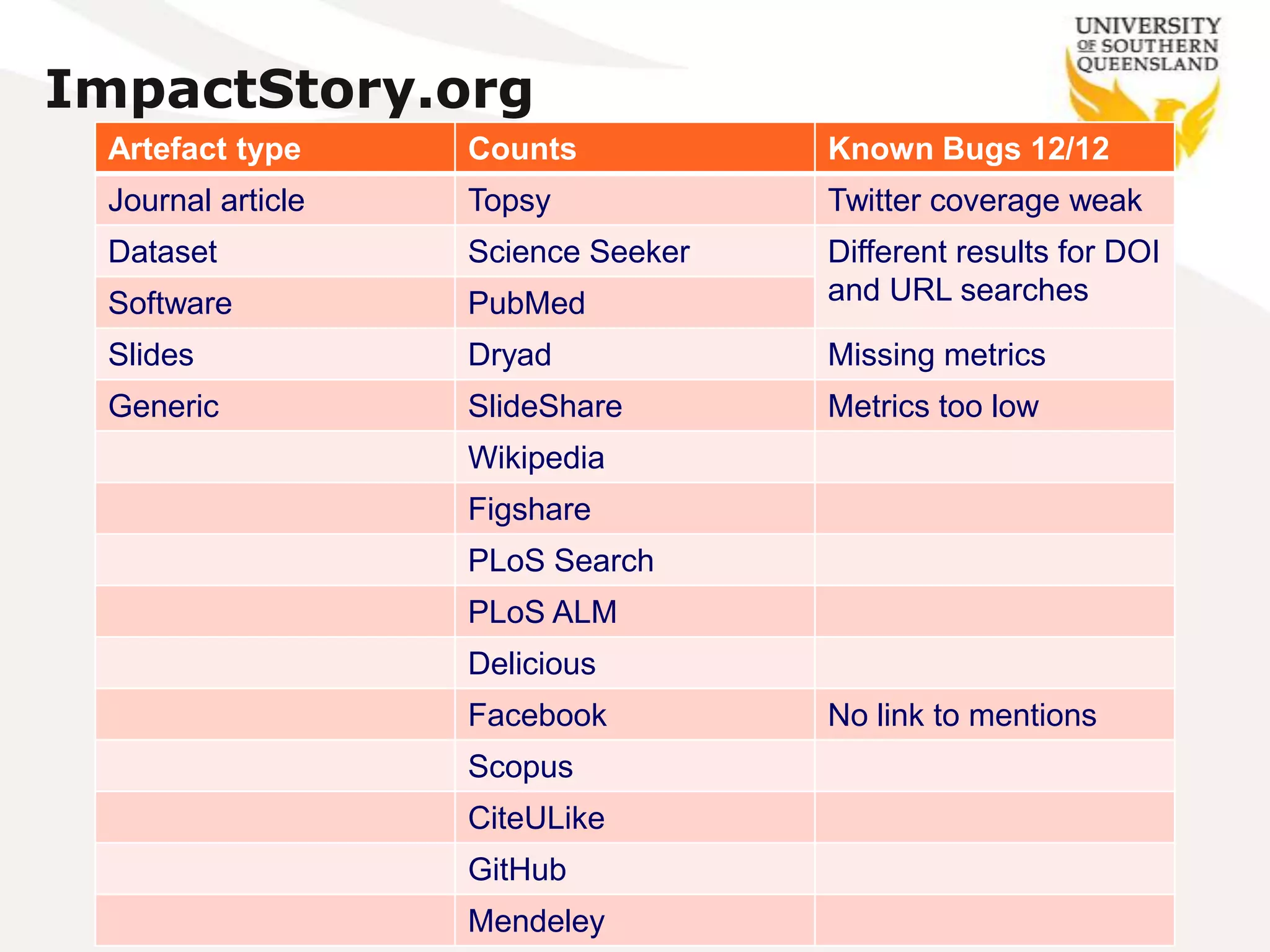 ImpactStory.org
 Artefact type     Counts           Known Bugs 12/12
 Journal article   Topsy            Twitter coverage weak
 Dataset           Science Seeker   Different results for DOI
 Software          PubMed           and URL searches

 Slides            Dryad            Missing metrics
 Generic           SlideShare       Metrics too low
                   Wikipedia
                   Figshare
                   PLoS Search
                   PLoS ALM
                   Delicious
                   Facebook         No link to mentions
                   Scopus
                   CiteULike
                   GitHub
                   Mendeley
 